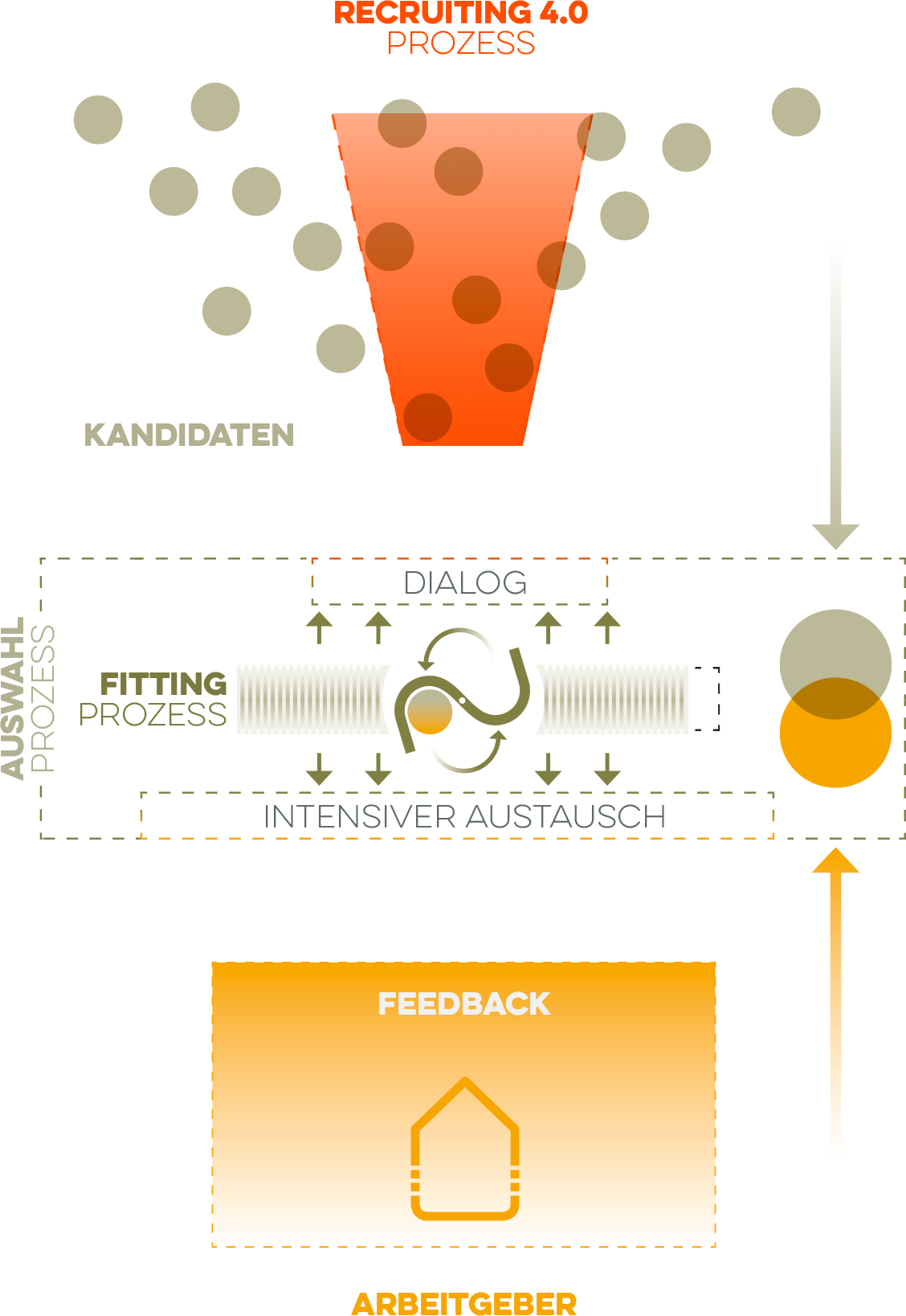 Recruiting 4.0 Fitting-Prozess