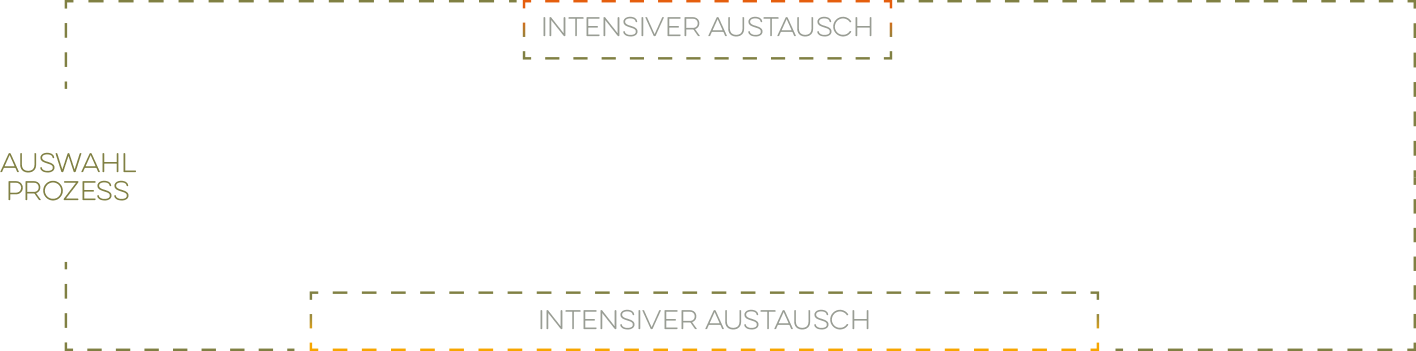 Recruiting Fitting Prozess 3